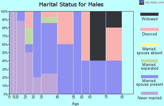 Pound marital status for males