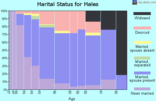 Poynette marital status for males