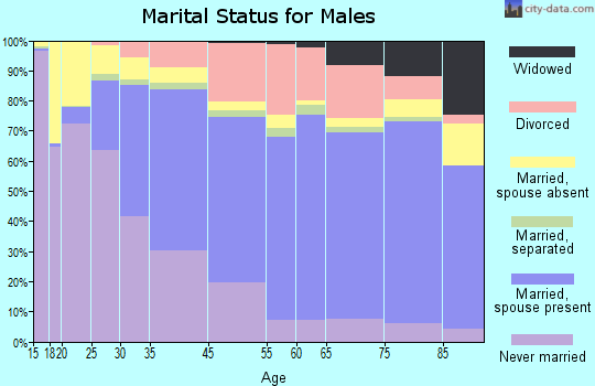Santa Barbara marital status for males