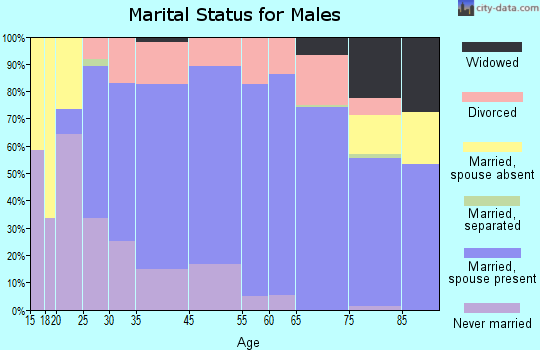 Prairie du Chien marital status for males