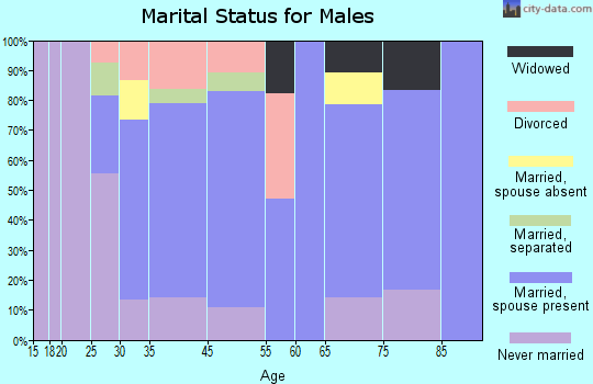 Prentice marital status for males