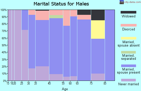 Prescott marital status for males