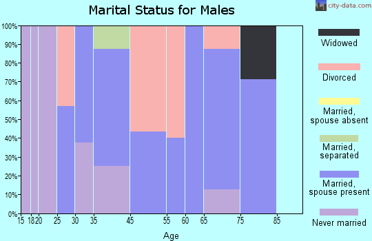 Radisson marital status for males