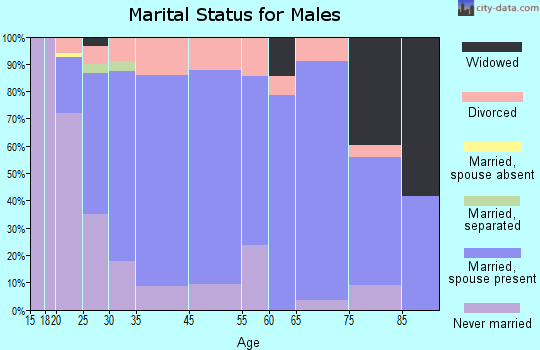 Randolph marital status for males