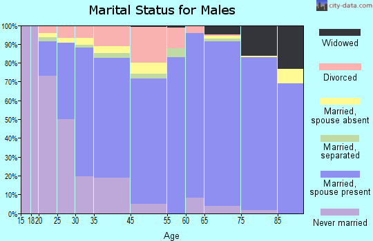 Reedsburg marital status for males