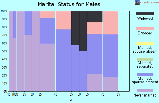 Reserve marital status for males