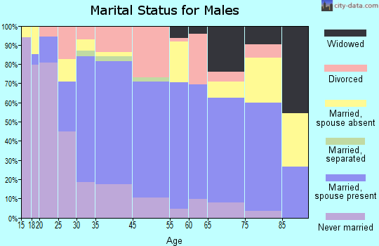 Rhinelander marital status for males