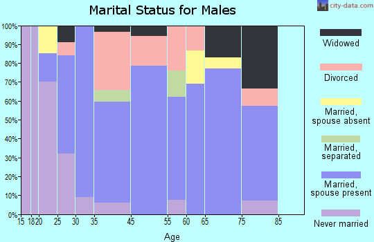 Ladonia marital status for males