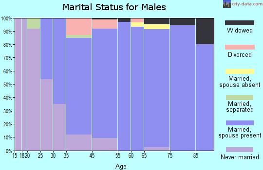 River Hills marital status for males