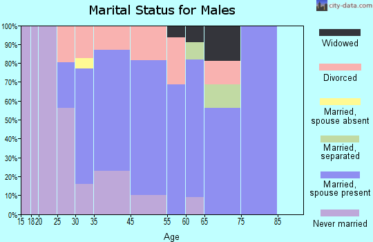 Roberts marital status for males