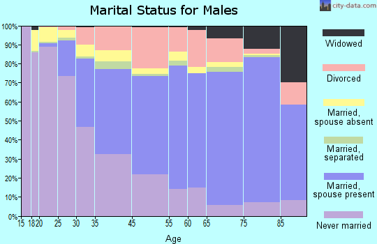 Santa Cruz marital status for males