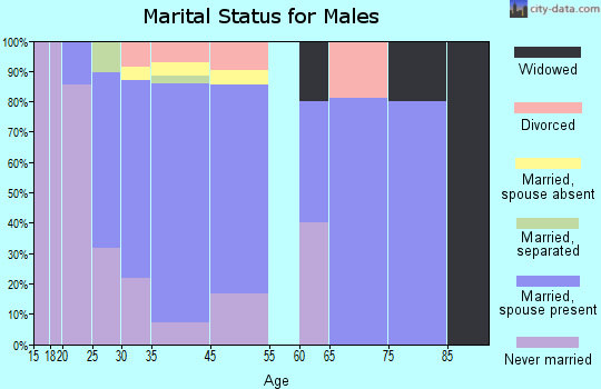 Rosholt marital status for males