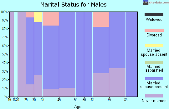 Rudolph marital status for males