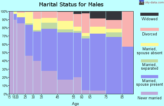 Santa Fe Springs marital status for males