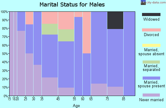 St. Nazianz marital status for males