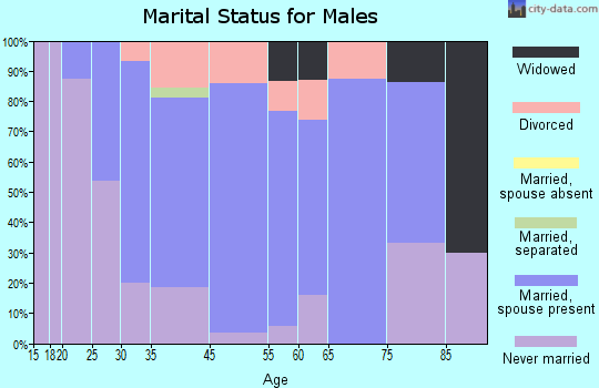 Saukville marital status for males