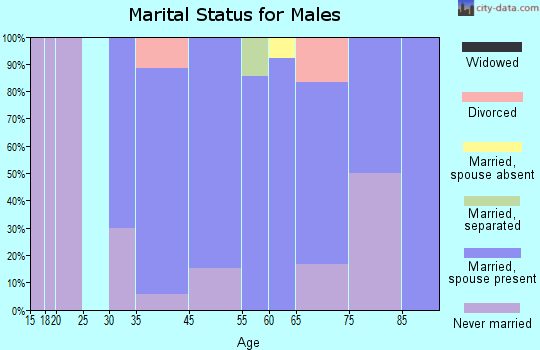 Scandinavia marital status for males