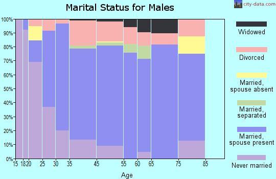 Sharon marital status for males