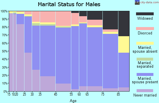 Sheboygan marital status for males