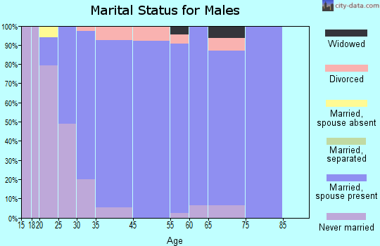 Sherwood marital status for males