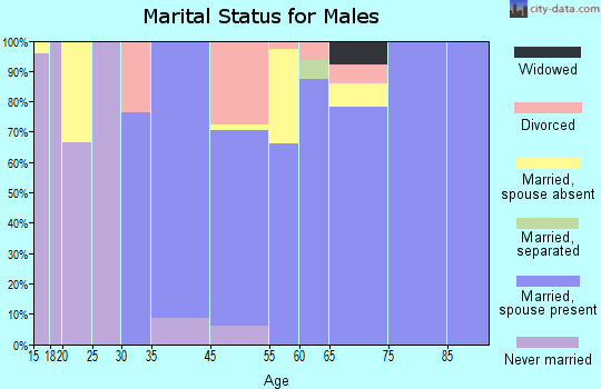Shorewood Hills marital status for males