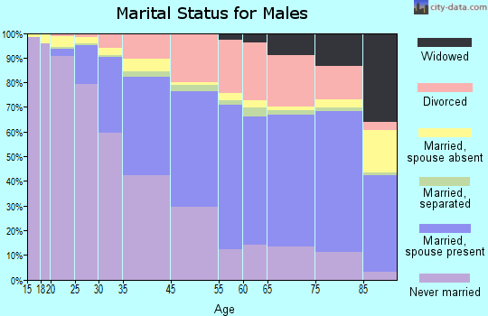 Santa Monica marital status for males