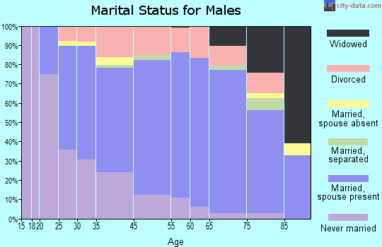 Sparta marital status for males