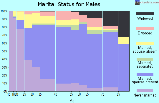 Santa Paula marital status for males