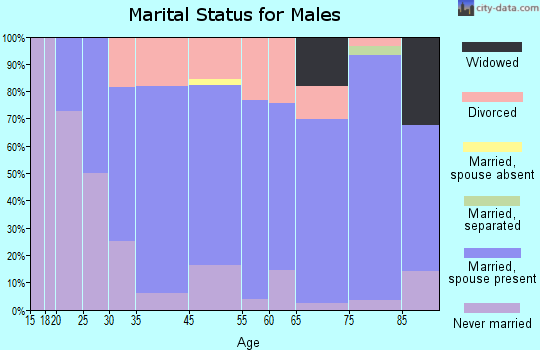 Spooner marital status for males