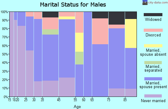 Stanley marital status for males