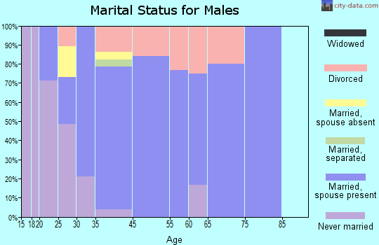 Star Prairie marital status for males