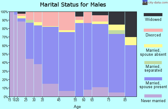 Sturgeon Bay marital status for males