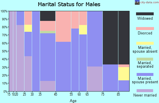 Suring marital status for males