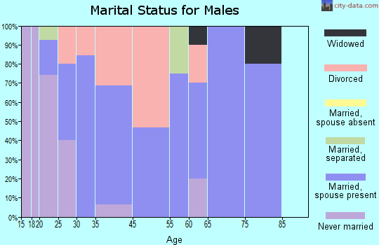 Taylor marital status for males