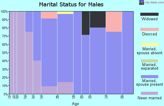 Tennyson marital status for males