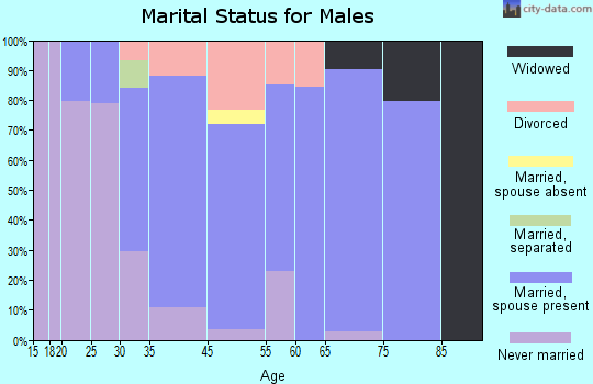 Thiensville marital status for males