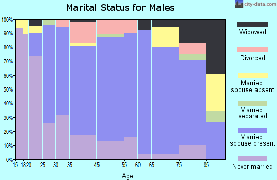 Thorp marital status for males