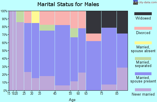 Tigerton marital status for males