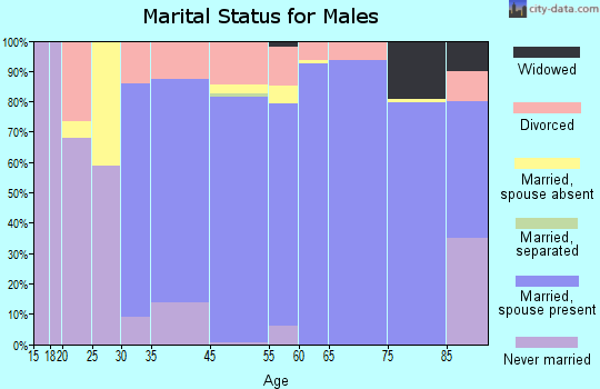 Santa Ynez marital status for males