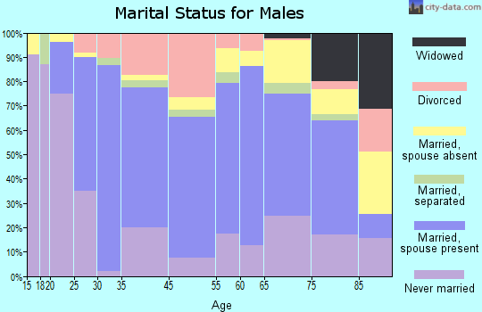 Tomah marital status for males