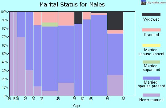 Union Grove marital status for males