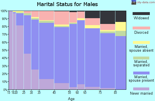 Santee marital status for males