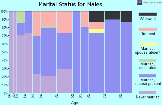 Viola marital status for males