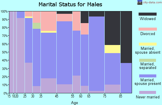 Viroqua marital status for males