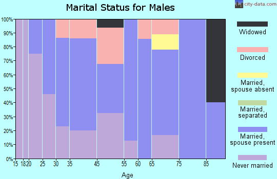 Waldo marital status for males