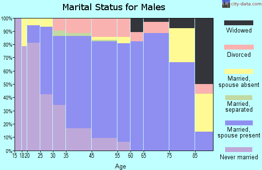 Walworth marital status for males