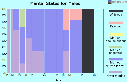 Warrens marital status for males