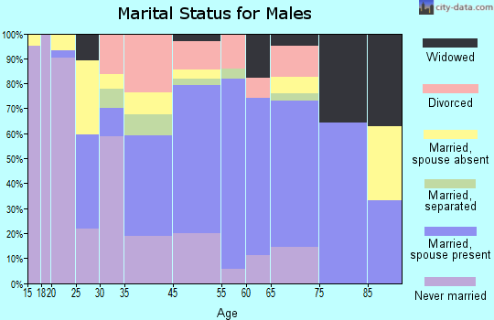 La Fayette marital status for males