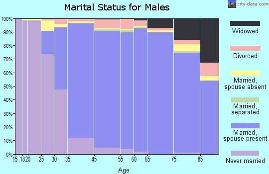 Saratoga marital status for males