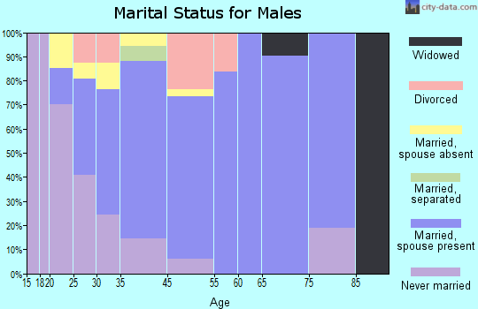 Waterloo marital status for males